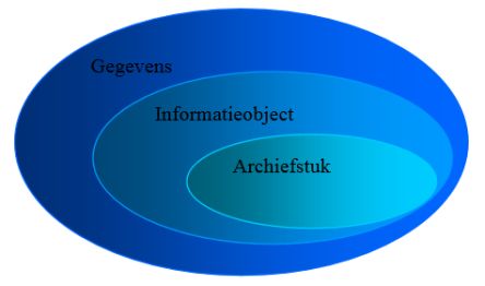 gegevens informatieobject archiefstuk